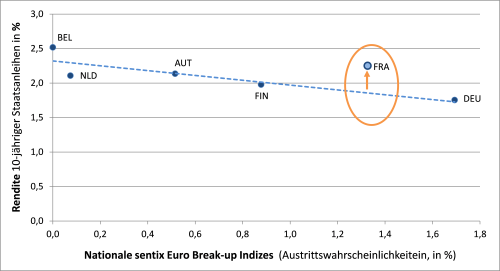 sentix EBI vs. Zinsen Kernländer